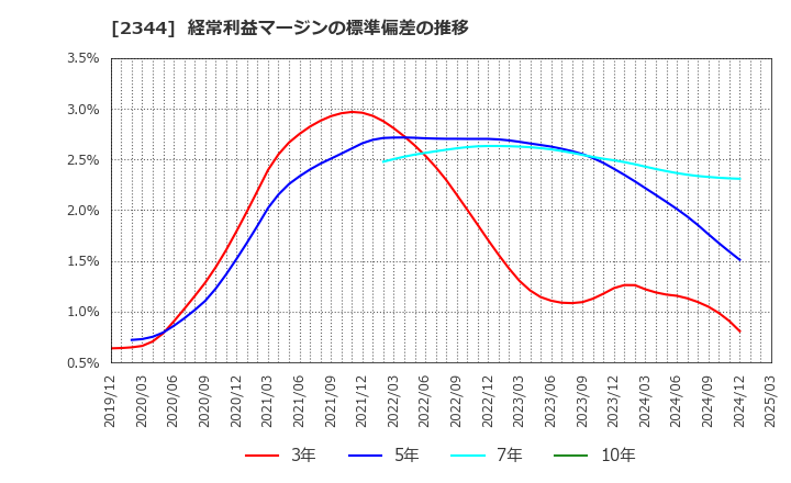 2344 平安レイサービス(株): 経常利益マージンの標準偏差の推移
