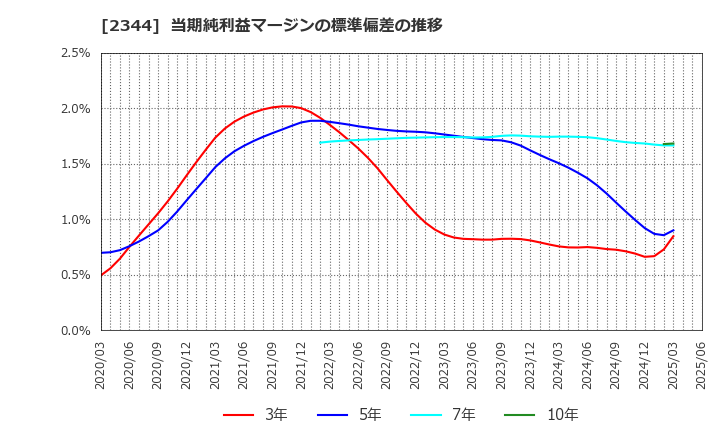 2344 平安レイサービス(株): 当期純利益マージンの標準偏差の推移