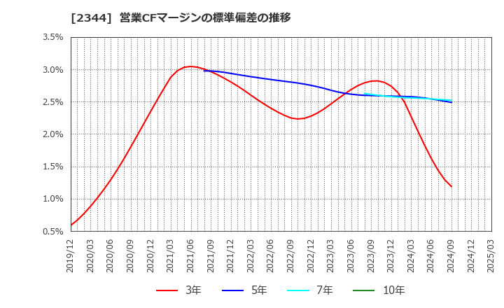 2344 平安レイサービス(株): 営業CFマージンの標準偏差の推移