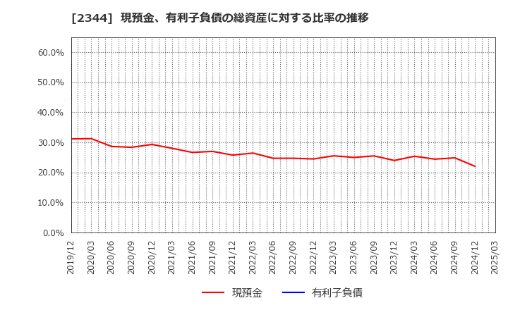 2344 平安レイサービス(株): 現預金、有利子負債の総資産に対する比率の推移