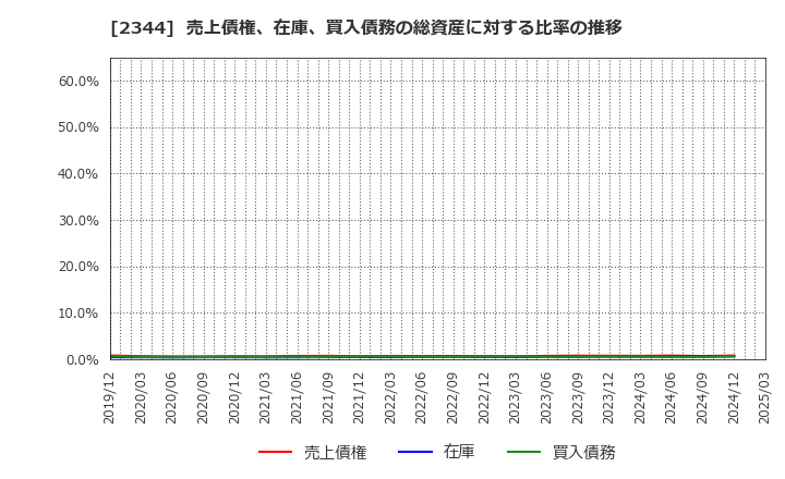 2344 平安レイサービス(株): 売上債権、在庫、買入債務の総資産に対する比率の推移