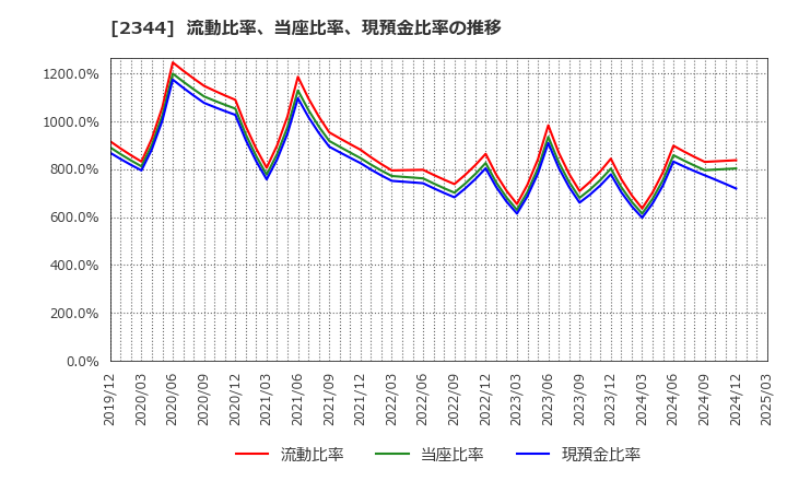 2344 平安レイサービス(株): 流動比率、当座比率、現預金比率の推移