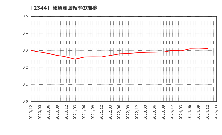 2344 平安レイサービス(株): 総資産回転率の推移