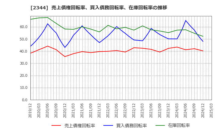 2344 平安レイサービス(株): 売上債権回転率、買入債務回転率、在庫回転率の推移