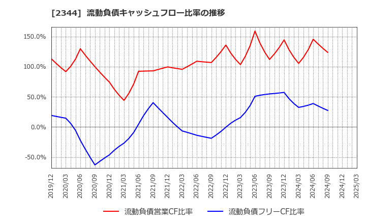 2344 平安レイサービス(株): 流動負債キャッシュフロー比率の推移