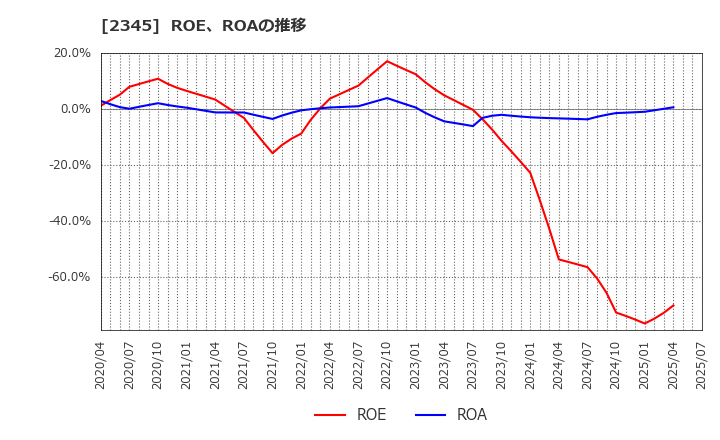 2345 (株)クシム: ROE、ROAの推移