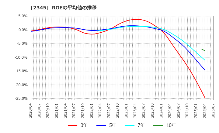 2345 (株)クシム: ROEの平均値の推移