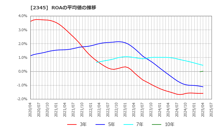 2345 (株)クシム: ROAの平均値の推移