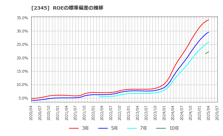 2345 (株)クシム: ROEの標準偏差の推移