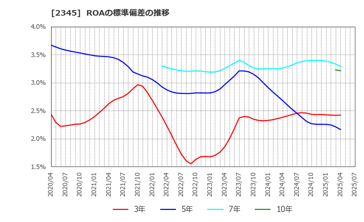 2345 (株)クシム: ROAの標準偏差の推移