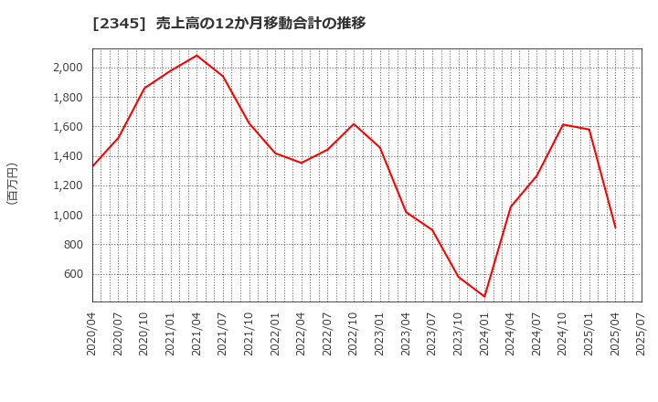 2345 (株)クシム: 売上高の12か月移動合計の推移