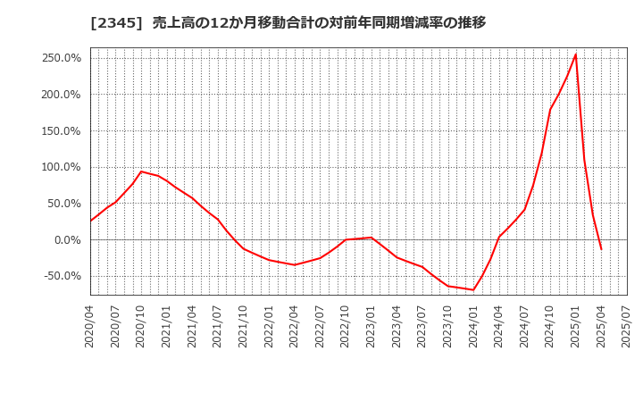 2345 (株)クシム: 売上高の12か月移動合計の対前年同期増減率の推移