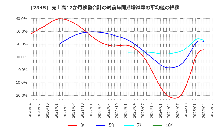 2345 (株)クシム: 売上高12か月移動合計の対前年同期増減率の平均値の推移