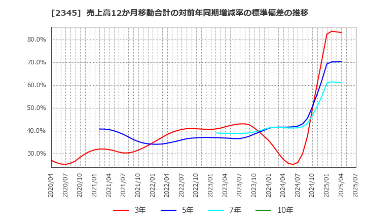2345 (株)クシム: 売上高12か月移動合計の対前年同期増減率の標準偏差の推移