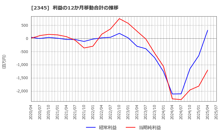 2345 (株)クシム: 利益の12か月移動合計の推移