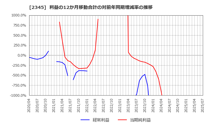 2345 (株)クシム: 利益の12か月移動合計の対前年同期増減率の推移