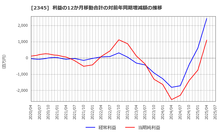 2345 (株)クシム: 利益の12か月移動合計の対前年同期増減額の推移
