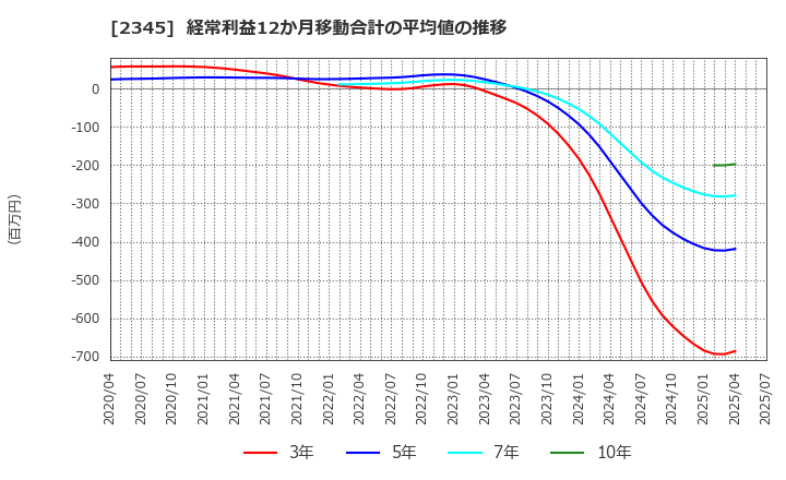 2345 (株)クシム: 経常利益12か月移動合計の平均値の推移