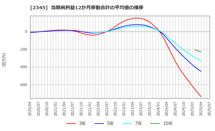 2345 (株)クシム: 当期純利益12か月移動合計の平均値の推移
