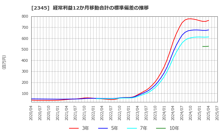 2345 (株)クシム: 経常利益12か月移動合計の標準偏差の推移