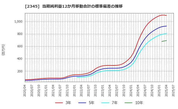 2345 (株)クシム: 当期純利益12か月移動合計の標準偏差の推移