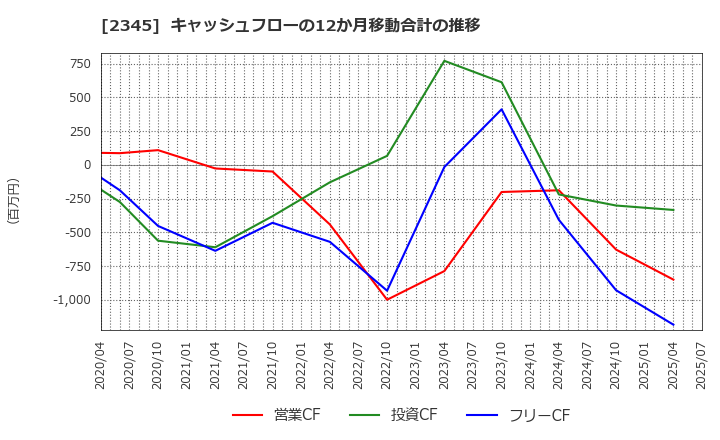 2345 (株)クシム: キャッシュフローの12か月移動合計の推移