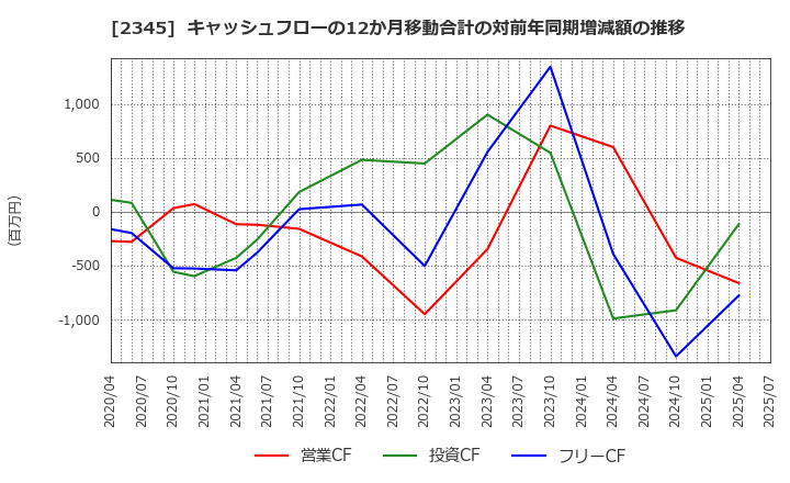 2345 (株)クシム: キャッシュフローの12か月移動合計の対前年同期増減額の推移