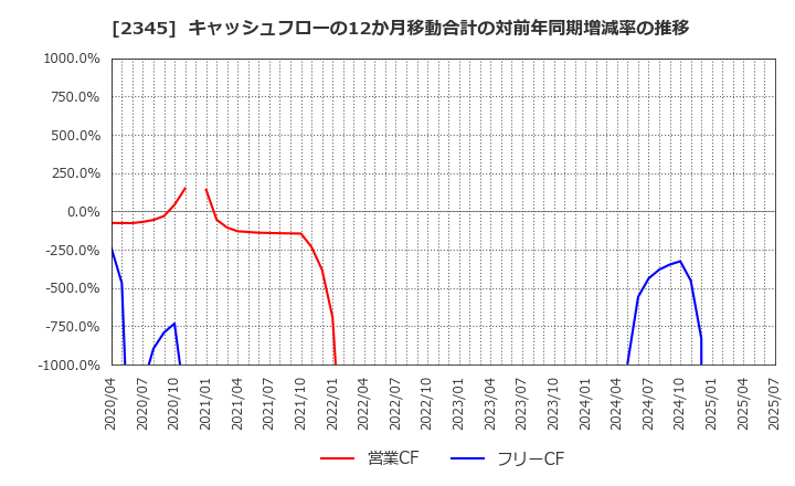 2345 (株)クシム: キャッシュフローの12か月移動合計の対前年同期増減率の推移