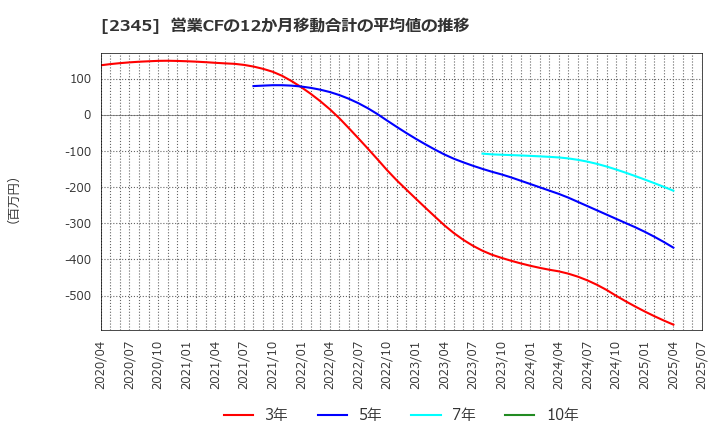 2345 (株)クシム: 営業CFの12か月移動合計の平均値の推移