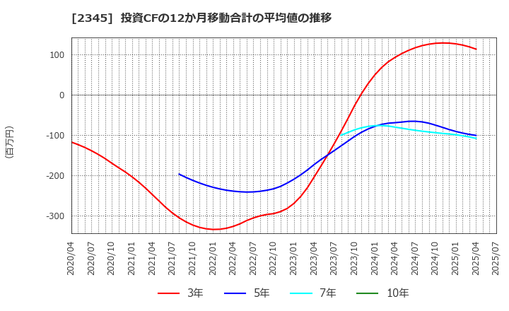 2345 (株)クシム: 投資CFの12か月移動合計の平均値の推移