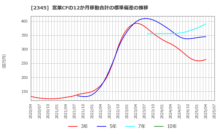 2345 (株)クシム: 営業CFの12か月移動合計の標準偏差の推移