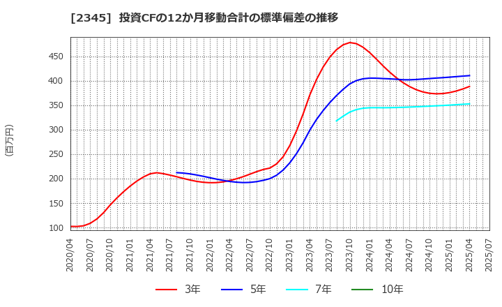 2345 (株)クシム: 投資CFの12か月移動合計の標準偏差の推移