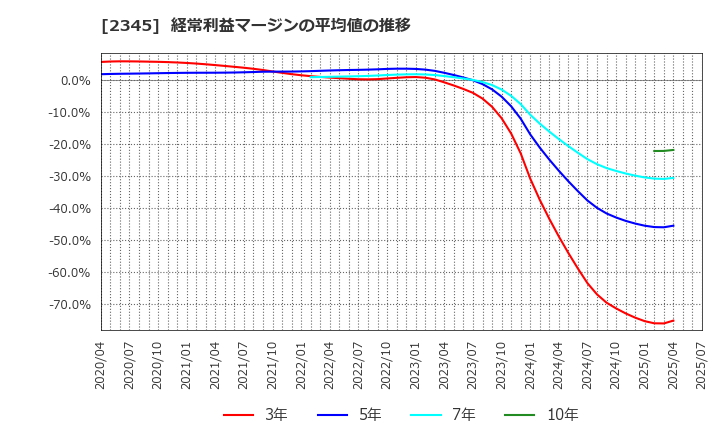 2345 (株)クシム: 経常利益マージンの平均値の推移