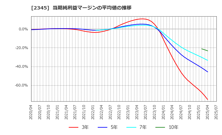 2345 (株)クシム: 当期純利益マージンの平均値の推移