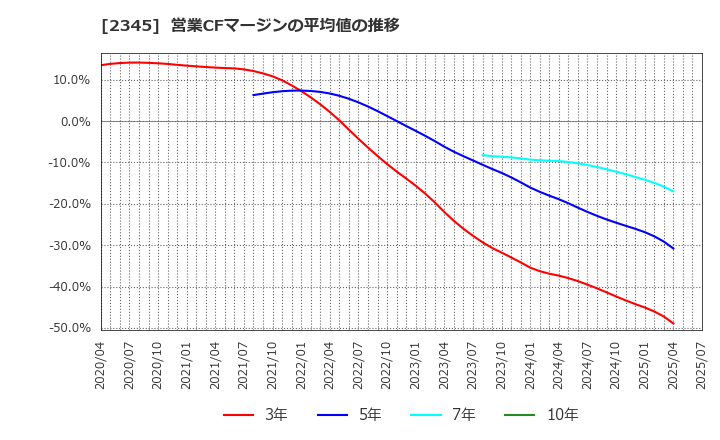 2345 (株)クシム: 営業CFマージンの平均値の推移