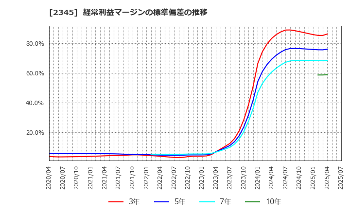 2345 (株)クシム: 経常利益マージンの標準偏差の推移
