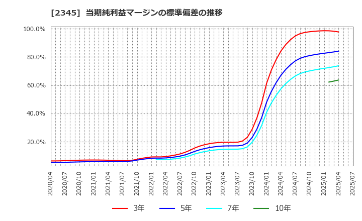 2345 (株)クシム: 当期純利益マージンの標準偏差の推移