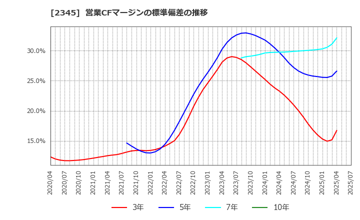 2345 (株)クシム: 営業CFマージンの標準偏差の推移