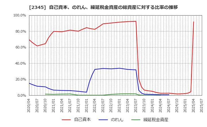 2345 (株)クシム: 自己資本、のれん、繰延税金資産の総資産に対する比率の推移