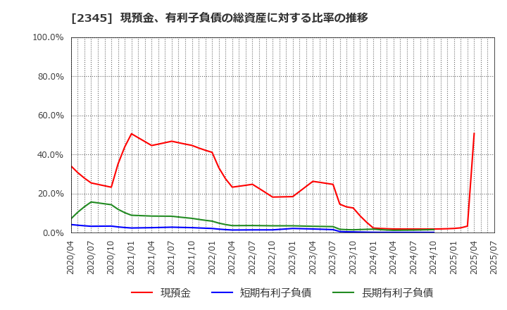2345 (株)クシム: 現預金、有利子負債の総資産に対する比率の推移