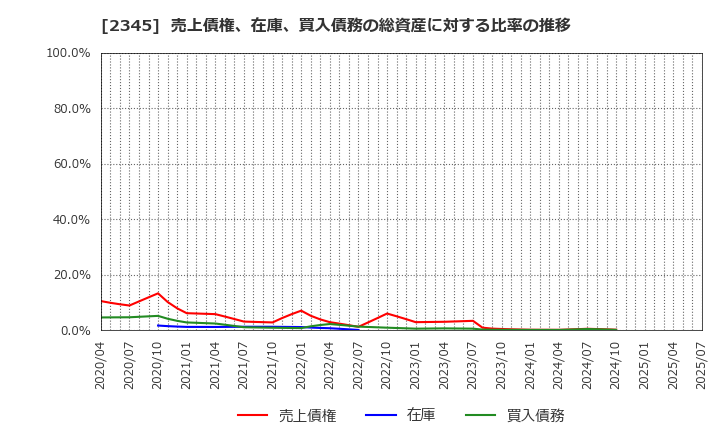 2345 (株)クシム: 売上債権、在庫、買入債務の総資産に対する比率の推移