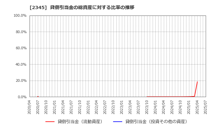 2345 (株)クシム: 貸倒引当金の総資産に対する比率の推移