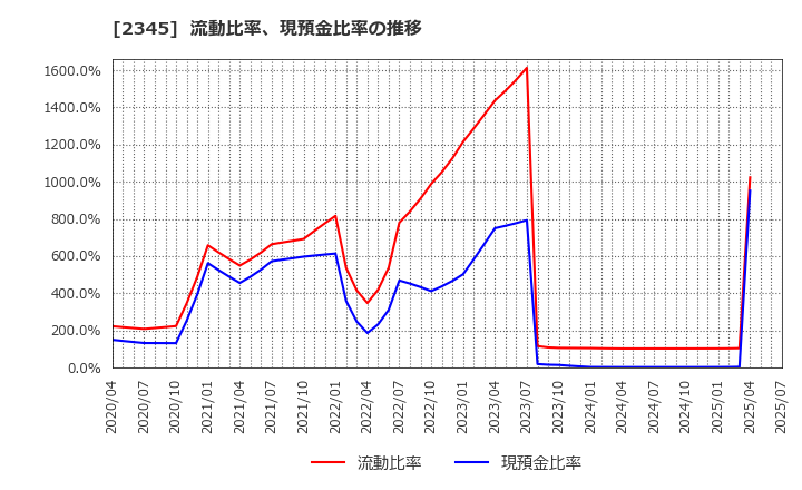 2345 (株)クシム: 流動比率、現預金比率の推移