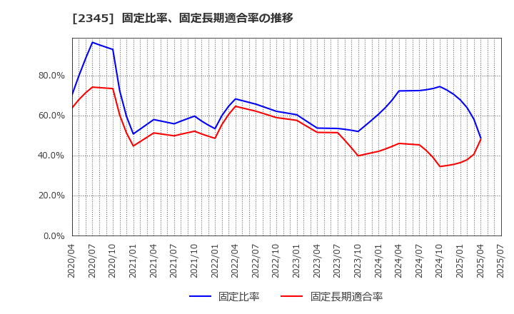 2345 (株)クシム: 固定比率、固定長期適合率の推移