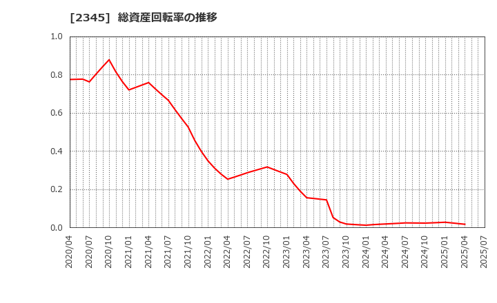 2345 (株)クシム: 総資産回転率の推移