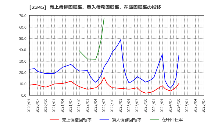 2345 (株)クシム: 売上債権回転率、買入債務回転率、在庫回転率の推移