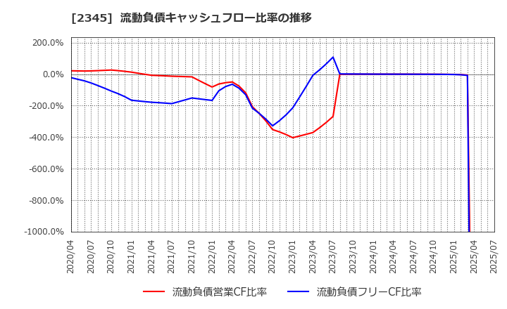 2345 (株)クシム: 流動負債キャッシュフロー比率の推移