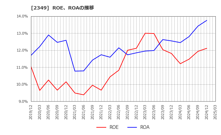2349 (株)エヌアイデイ: ROE、ROAの推移