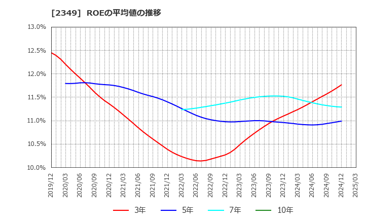 2349 (株)エヌアイデイ: ROEの平均値の推移