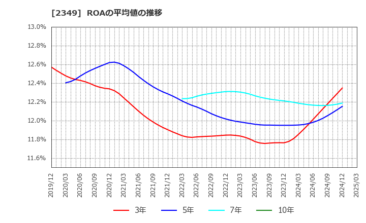 2349 (株)エヌアイデイ: ROAの平均値の推移